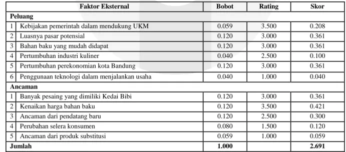 Tabel 1. External Matrix Evaluation (EFE Matriks) Kedai Bibi 