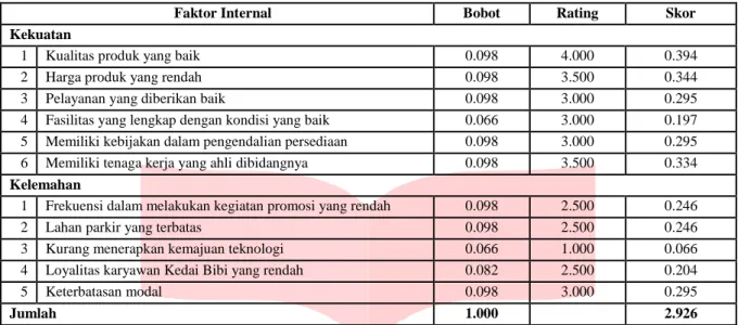 Tabel 2. Internal Matrix Evaluation (IFE Matriks) Kedai Bibi 