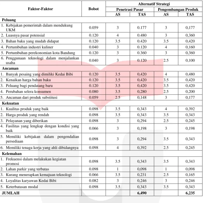 Tabel 3. Quantitative Strategic Planning Matrix (QSPM) Kedai Bibi 