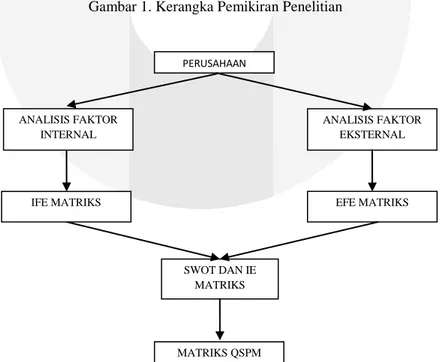 Gambar 1. Kerangka Pemikiran Penelitian 