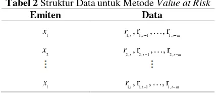 Tabel 2 Struktur Data untuk Metode Value at Risk 