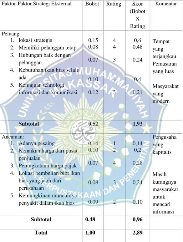Tabel 8. EFAS ( Eksternal factort Analysis Summary ) Perusahaan UD.Wirya Aquarium di Kelurahan Periuk Kecamatan Gebang Kabupaten Tangerang Provinsi Banten.