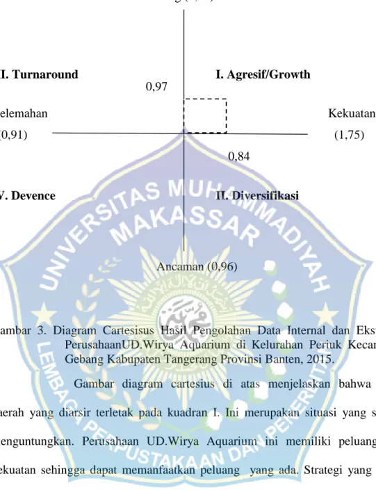 Gambar  3.  Diagram  Cartesisus  Hasil  Pengolahan  Data  Internal  dan  Eksternal PerusahaanUD.Wirya  Aquarium di Kelurahan Periuk  Kecamatan Gebang Kabupaten Tangerang Provinsi Banten, 2015.