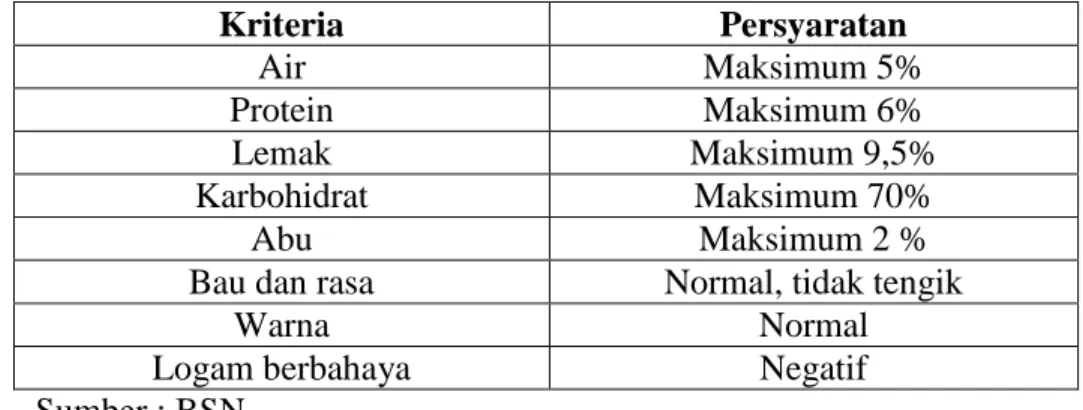 Tabel 2. Syarat Mutu Biskuit (SNI 01-2973-1992) 