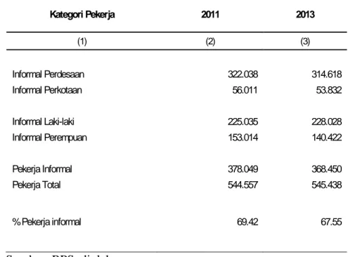 Tabel 2. Pekerja Sektor Informal Sulawesi Barat, 2011-2013 