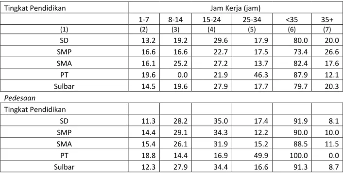 Tabel 5. Persentase Pekerja Informal berdasarkan Tingkat Pendidikan dan Jam Kerja di  Wilayah Kota, Desa Tahun 2013 