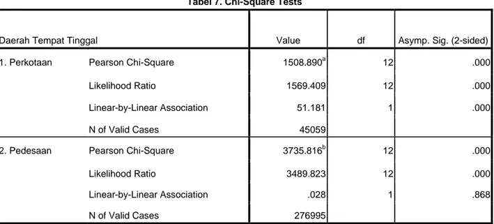 Tabel 7. Chi-Square Tests 