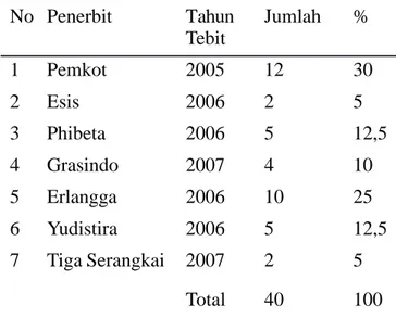 Tabel 1. Buku Teks yang Digunakan Siswa SMA Di Kota Semarang