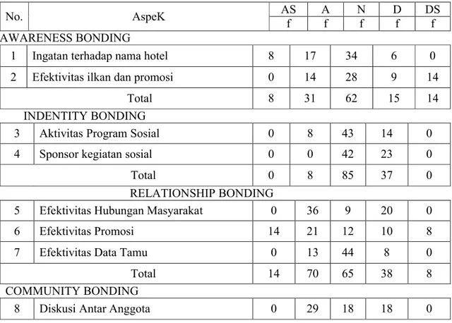 Tabel  berikut  adalah  persepsi  tamu  terhadap  program  Customer  Bonding  di  Hotel Topas Galeria berdasarkan kuesioner  .