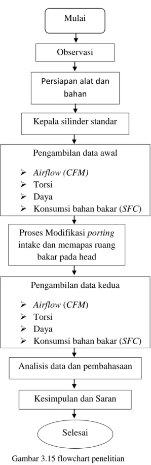 Gambar 3.15 flowchart penelitian Observasi 