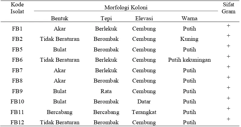 Tabel 1. Karakteristik Morfologi Bakteri Keratinolitik Dari Feses Buaya 