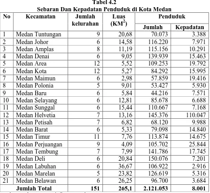 Tabel 4.2 Sebaran Dan Kepadatan Penduduk di Kota Medan 