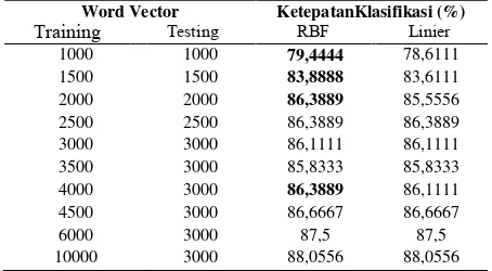Tabel 10menunjukkan untuk kernel RBF bahwa pada saat 