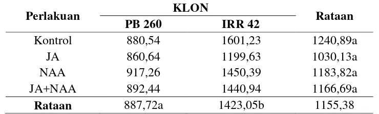 Tabel 1. Pengaruh pemberian JA, NAA dan kombinasinya terhadap tebal kulit  tanaman pada klon karet PB 260 dan IRR 42