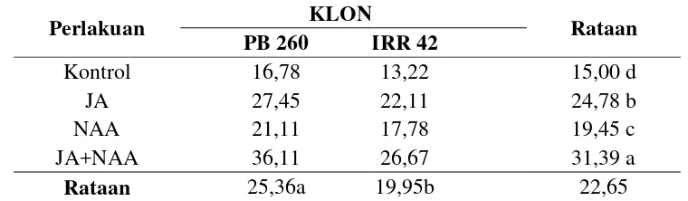 Tabel 2. Pengaruh pemberian JA, NAA dan kombinasinya terhadap diferensiasi latisifer pada klon karet PB 260 dan IRR 42
