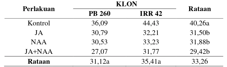Tabel 3. Pengaruh pemberian JA, NAA dan kombinasinya terhadap ukuran diameter pada klon karet PB 260 dan IRR 42