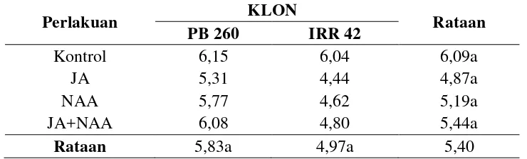 Tabel 4. Pengaruh pemberian JA, NAA dan kombinasinya terhadap ukuran kadar sukrosa lateks pada klon karet PB 260 dan IRR 42
