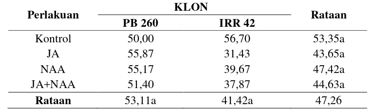 Tabel 5. Pengaruh pemberian JA, NAA dan kombinasinya terhadap ukuran kadar fosfat anorganik lateks pada klon karet PB 260 dan IRR 42