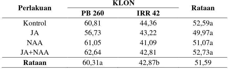 Tabel 6. Pengaruh pemberian JA, NAA dan kombinasinya terhadap produksi karet/sadap/tunas lateral pada klon karet PB 260 dan IRR 42