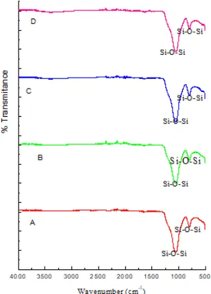 Gambar 2. Spektra FTIR dari sampel (A) abu sekam padi tanpa  leaching, dan setelah di leaching menggunakan (B) HNO3, (C) HCl, (D) H2SO4 