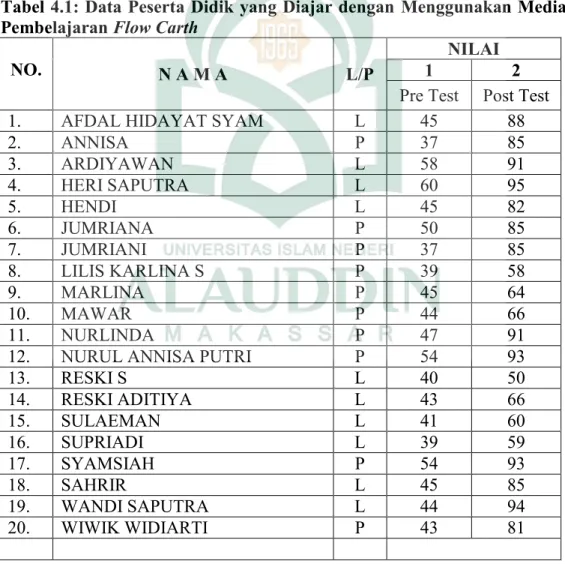 Tabel 4.1: Data Peserta Didik yang Diajar dengan Menggunakan Media Pembelajaran Flow Carth