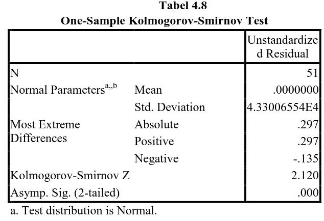 Tabel 4.8 One-Sample Kolmogorov-Smirnov Test