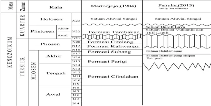 Tabel 1. Kesebandingan stratigrafi daerah penelitian dengan peneliti sebelumnya. 