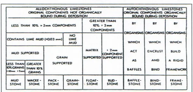 Tabel V. 1. Klasifikasi Embry &amp; Klovan (Reijers &amp; Hsu, 1986) 