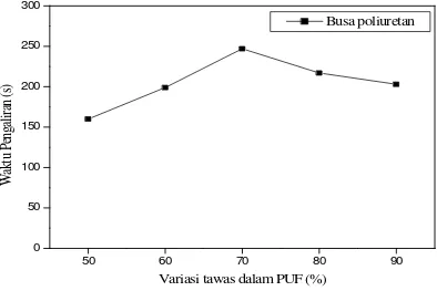 Gambar 4.5 Grafik hubungan waktu pengaliran Vs variasi tawas dalam PUF 