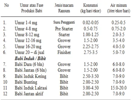 Tabel 3.2. Jenis ransum dan banyaknya ransum yang dikonsumsi  oleh babi pada berbagai umur atau  fase produksi
