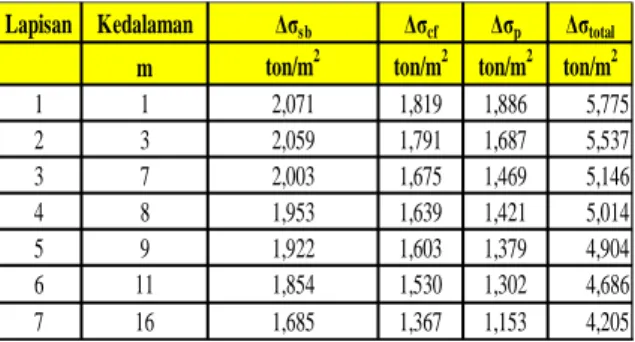 Tabel 1 Total Distribusi Tegangan Vertikal Metode  Boussinesq