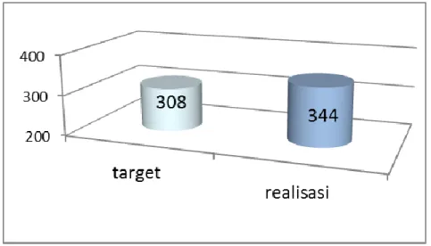 Grafik perbandingan target dan realisasi terhadap jumlah Kabupaten/Kota  yang mencapai target IR&lt; 49/100.000 penduduk tahun 2015 