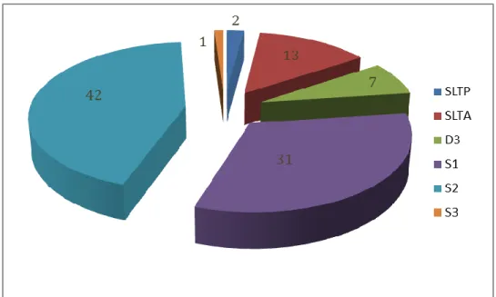 Grafik proporsi Pegawai Negeri Sipil di lingkungan Direktorat PPBB   berdasarkan tingkat pendidikan tahun 2015 