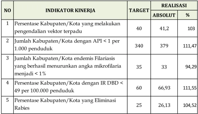 Tabel 4 - indikator kinerja dengan target dan capaian di tahun 2015 