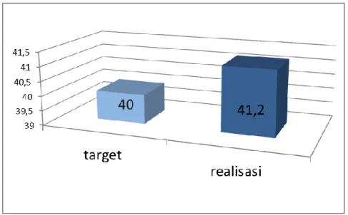 Grafik perbandingan target dengan realisasi tahun 2015 