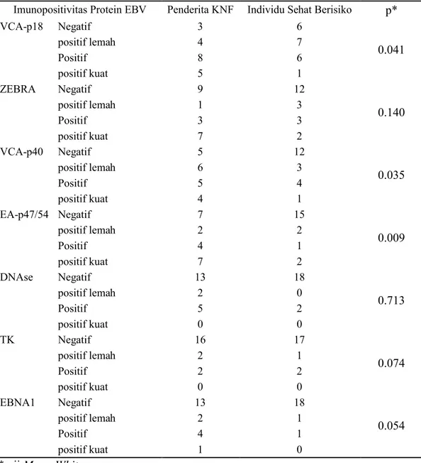 Tabel 8. Perbedaan imunopositivitas protein EBV
