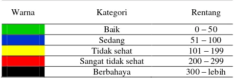 Tabel 1. Kategori dan Rentang ISPU 