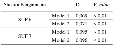 Gambar 5. Plot ACF Residual (a) Model 1 dan (b) Model 2 DSARIMA untuk 