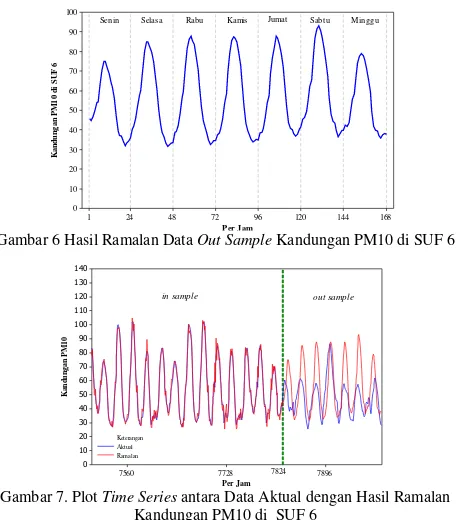 Gambar 6 Hasil Ramalan Data  Out Sample Kandungan PM10 di SUF 6 
