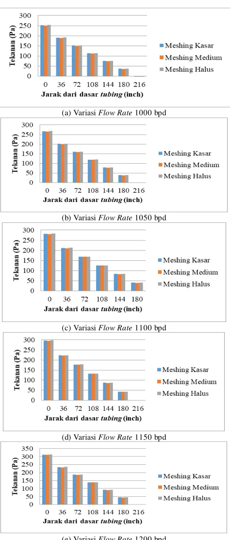 Gambar 4. Grafik Pressure Drop dengan Variasi Flow Rate 