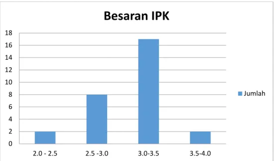 Grafik 1. Besaran IPK yang dimiliki oleh taruna 
