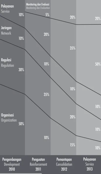 Gambar 2.1 Pelayanan2010 10% 5% 20% 20% 50% 10% 10% 10%35%10%20%15%20%10%35%10%10%30%50% 2013Service