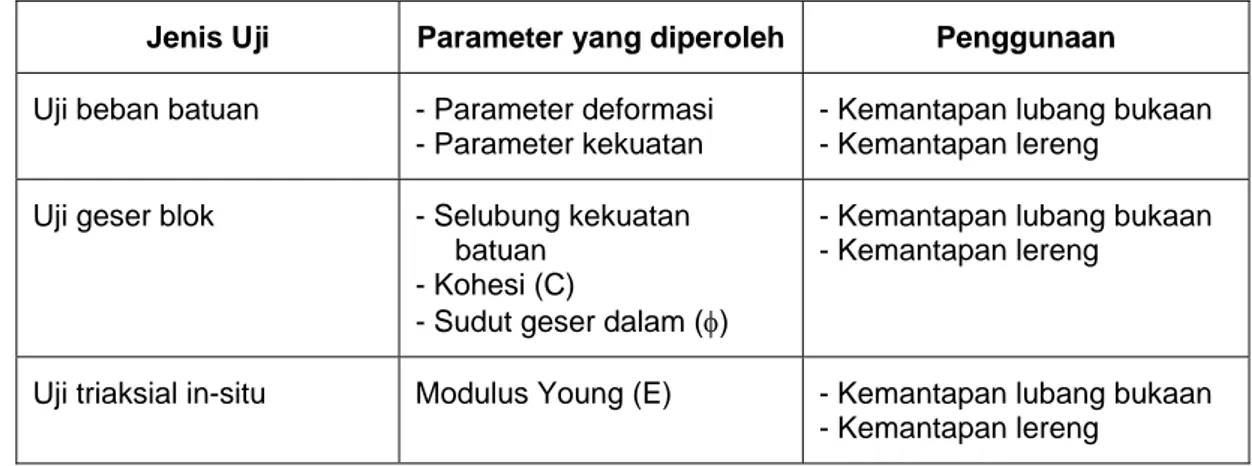 Tabel 3.  Jenis uji sifat mekanik in-situ dan penggunaan     parameter  hasil  ujinya 