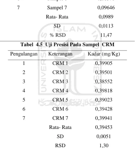 Tabel  4.5  Uji Presisi Pada Sampel  CRM  Pengulangan  Keterangan  Kadar (mg/Kg) 