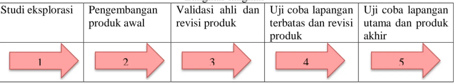 Tabel 1. Langkah-langkah Pengembangan  Langkah-langkah 