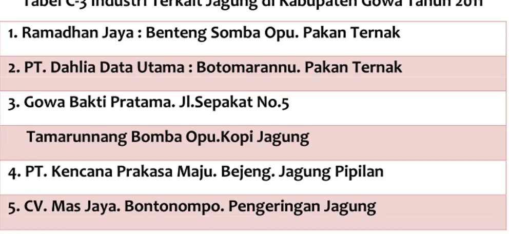 Tabel C-3 Industri Terkait Jagung di Kabupaten Gowa Tahun 2011  1. Ramadhan Jaya : Benteng Somba Opu