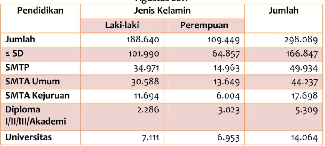 Tabel B-3 Angkatan Kerja di Kabupaten Gowa Menurut Pendidikan dan Jenis Kelamin  Agustus 2011 