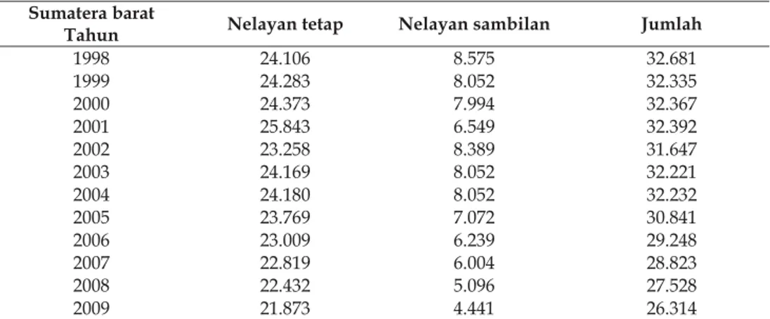 Tabel 1. Jumlah Nelayan Tetap dan Nelayan Sambilan (Orang) di Sumatera Barat  dari Tahun 1998-2009 