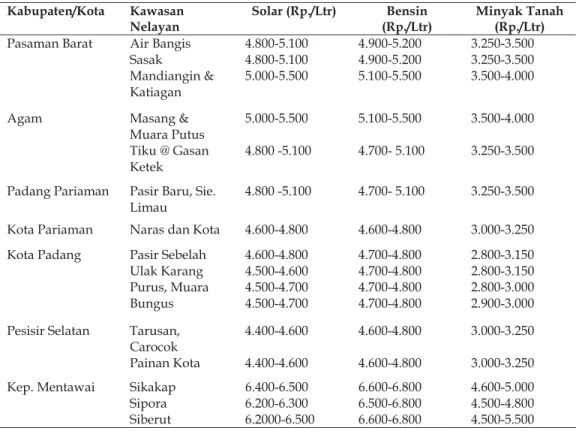 Tabel 4. Harga BBM yang Dijual di Kawasan Konsentrasi Nelayan di Sumatera Barat  Kabupaten/Kota Kawasan 