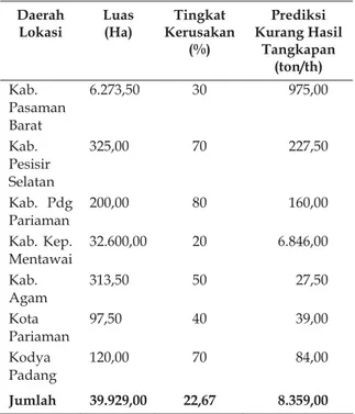 Tabel 5. Lokasi, Luas, Tingkat Kerusakan Hutan  Mangrove dan Prediksi Penurunan Hasil  Tangkapan Ikan di Sumatera Barat (Tahun  2004-2009) 